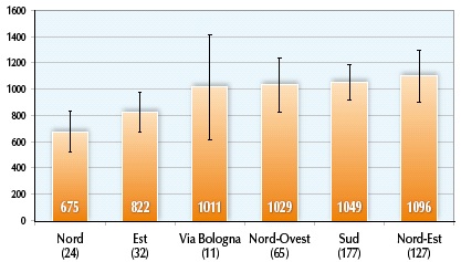 Aree medie dei maceri attorno a Ferrara (metri quadri) con limiti di confidenza al 95%