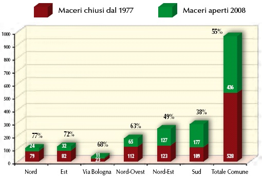 Riduzione nel numero dei maceri fra il 1977 e il 2008 nel comune di Ferrara